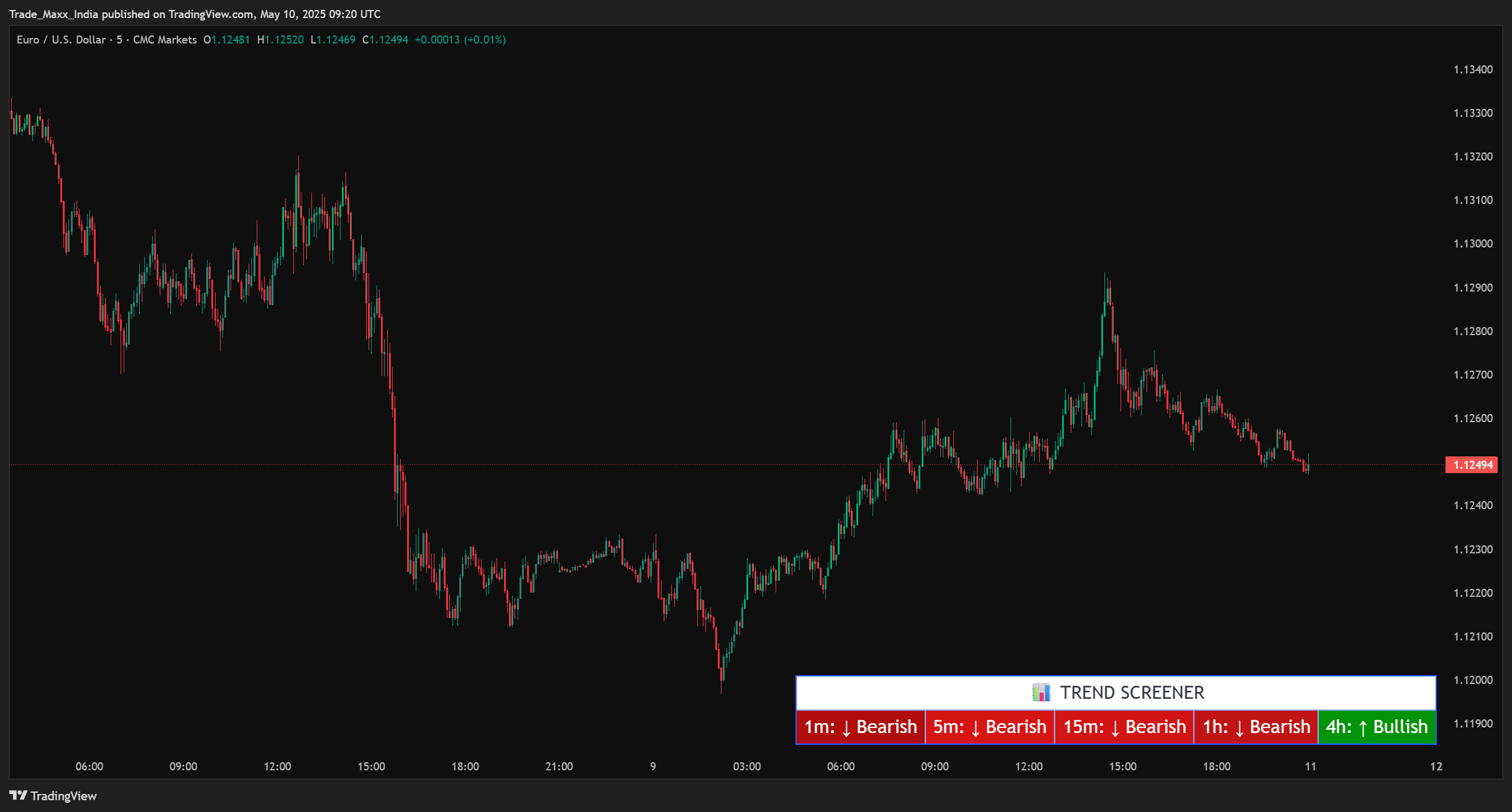 Multi-Timeframe Trend Screener